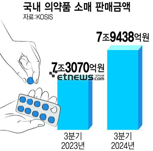 국내 의약품 소매 판매금액