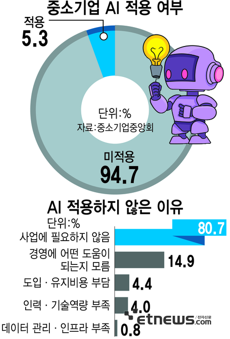 중소기업 AI 적용 여부