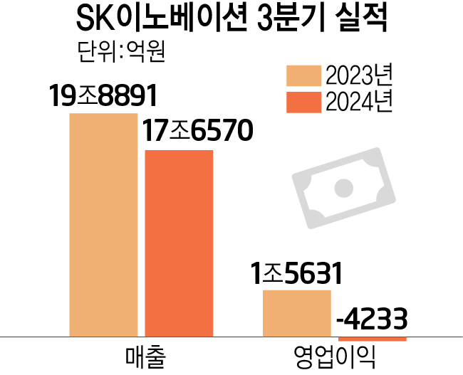 SK이노베이션 3분기 실적