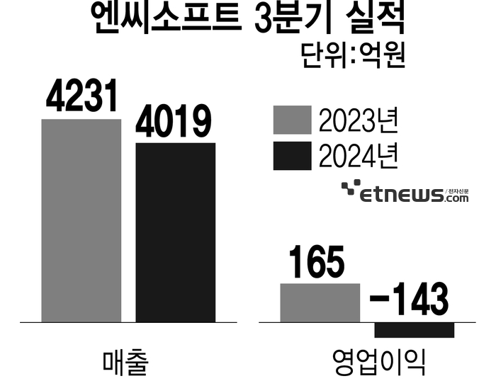 엔씨소프트 3분기 실적