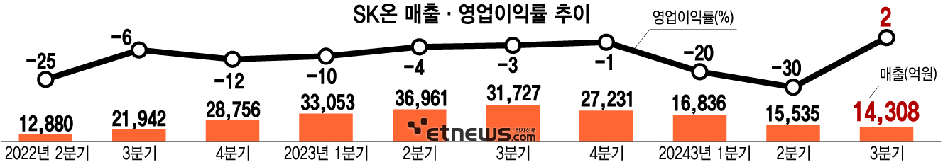 SK온 매출·영업이익률 추이