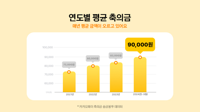 카카오페이 연도별 평균 축의금 추이