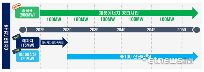 춘천시 재생에너지 공급 추진일정.