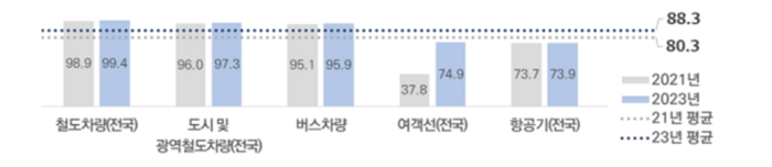 교통수단 기준적합 설치율(%)