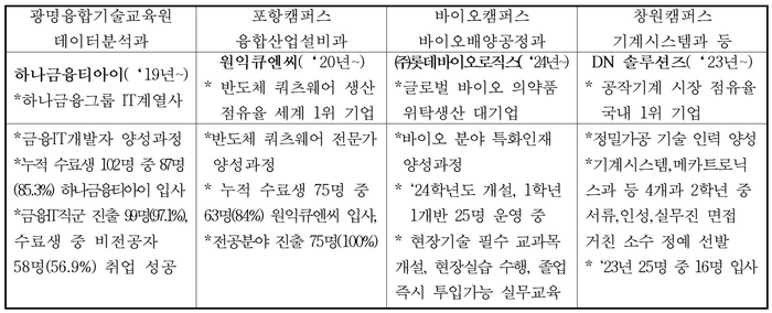 한국폴리텍대학 기업 맞춤형 협약반 사례. 자료 출처 : 한국폴리텍대학