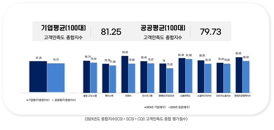 2024년도 종합지수(ICSI·SCSI·CQI) 고객만족도 종합 평가점수