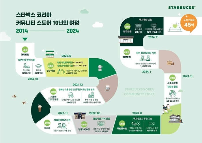 스타벅스 코리아는 커뮤니티 스토어가 개점 10주년을 맞았다고 4일 밝혔다.