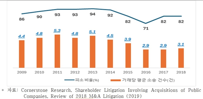 주주대표소송이 제기된 인수합병 거래 비율(%)과 인수합병 한 건당 소송 건수 - (자료=코너스톤 리서치, 한국경제인협회)