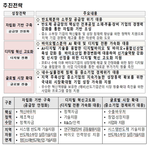 대전 주축산업 자립화 및 혁신 고도화 지원사업 추진전략.