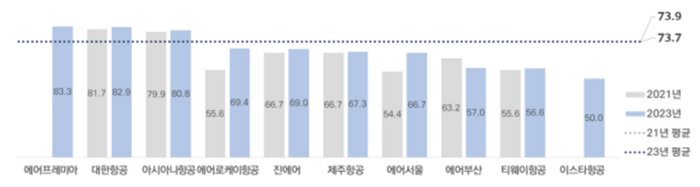 항공사별 항공기 기준적합 설치율(%)