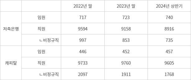 저축은행·캐피탈업권 임직원 수 추이 - (자료=금융감독원)(단위=명, 캐피탈은 리스·할부금융사 합산)