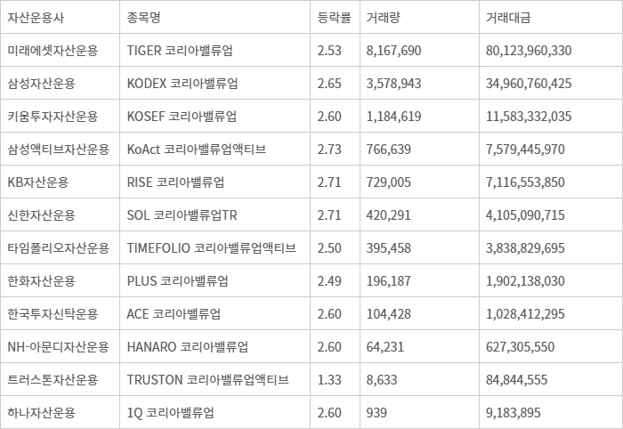 ㅇ - 4일 코리아 밸류업 ETF 거래량 및 지수 등락 추이 (단위:%, 좌, 원)