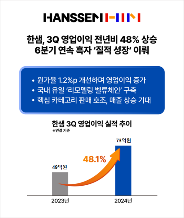 한샘, 3Q 영업익 전년比 48% ↑…6분기 연속 흑자