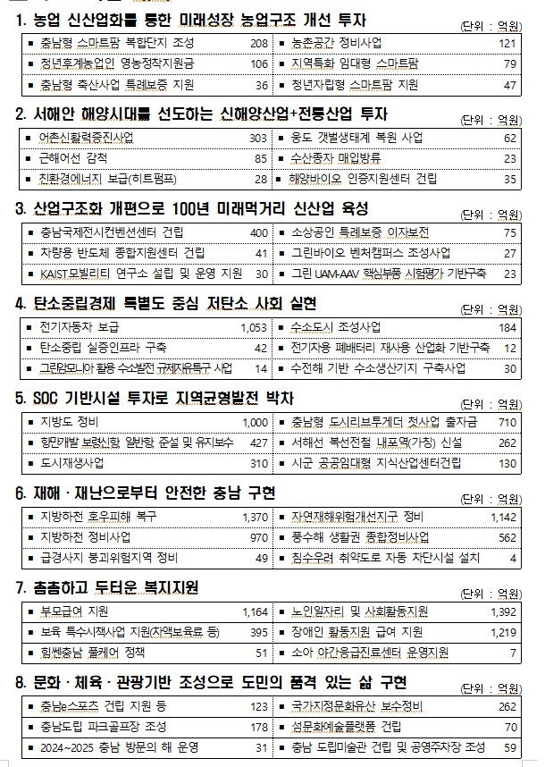 충남 2025년 주요 사업 내역(자료: 충남도)