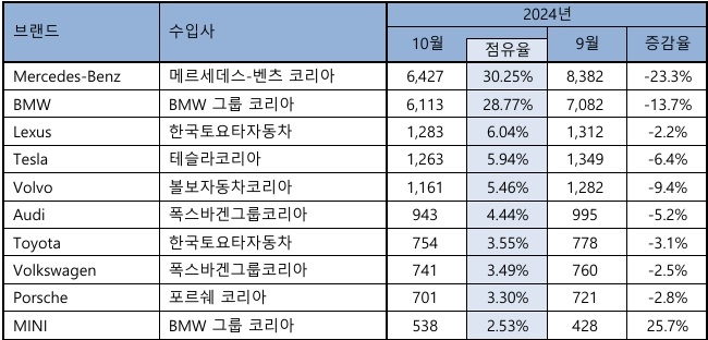 10월 수입 승용차 신규 등록 대수. 한국수입자동차협회(KAIDA) 제공