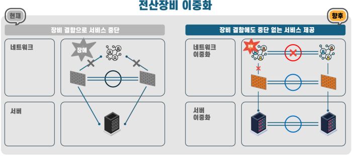 정부의 전산장비 이중화 정책