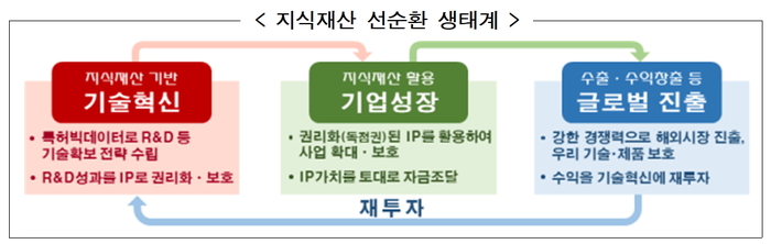 특허청, 지식재산 기반 역동경제 구현…첨단산업 전략 수립 선순환 혁신생태계 강화