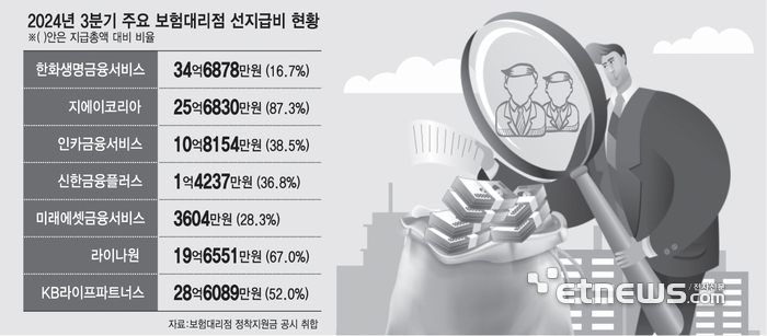 보험설계사 '스카우트 비용' 조사해보니…수십억은 기본