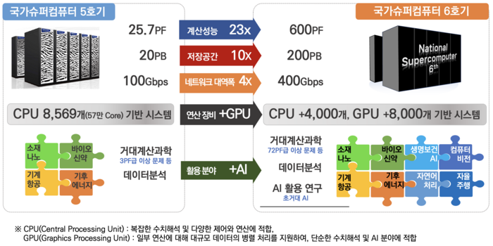 국가초고성능컴퓨터 5호기, 6호기 비교