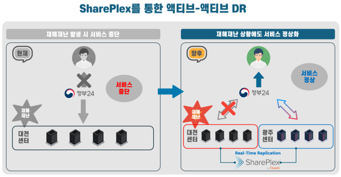 쉐어플렉스를 통한 액티브-액티브 DR 구성