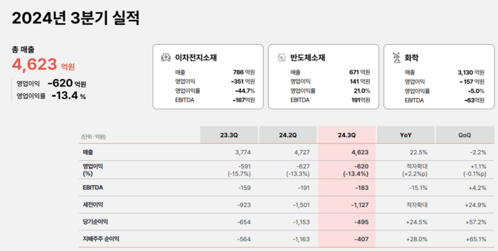 SKC 3분기 실적. 〈자료 SKC〉