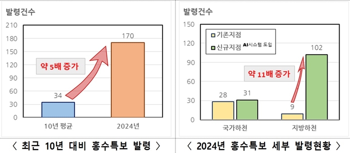 자료 출처 : 환경부