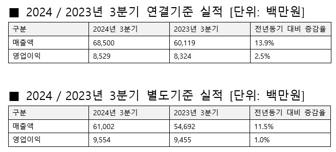 안랩 2024년 3분기 실적.(안랩 제공)