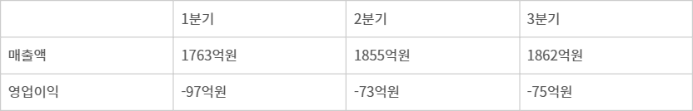 2024년 카카오페이 주요 실적 추이 - 카카오페이