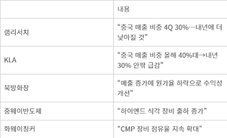 미국·중국 반도체 장비사 3분기 실적 발표 주요 내용 - 미국·중국 반도체 장비사 3분기 실적 발표 주요 내용