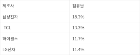 2024년 2분기 세계 TV 출하량 점유율(자료=옴디아) - 2024년 2분기 세계 TV 출하량 점유율(자료=옴디아)