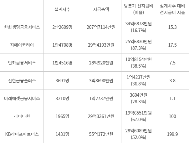 보험설계사 '스카우트 비용' 조사해보니…수십억은 기본