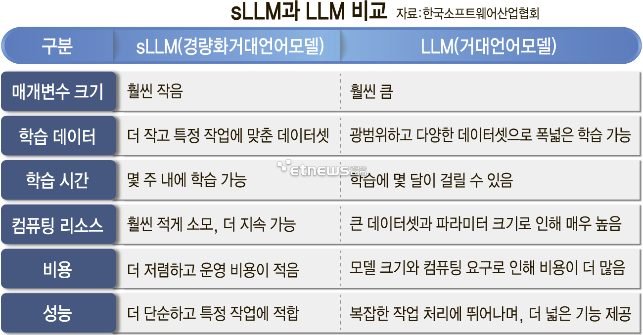 sLLM과 LLM 비교 (자료=한국소프트웨어산업협회)