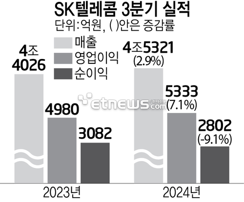 SK텔레콤 3분기 실적