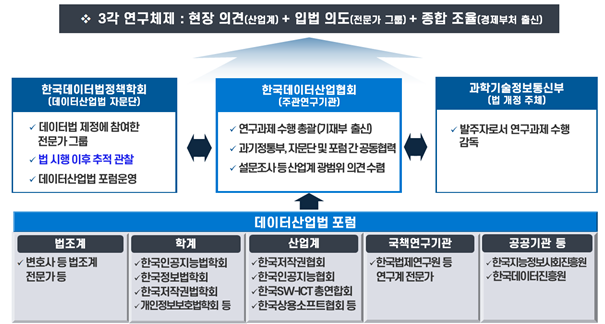 「데이터산업법 포럼」 등 연구수행체계