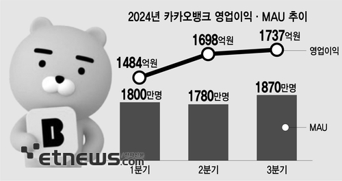 카카오뱅크, 압도적 트래픽 기반 역대 최대 실적 달성…3분기 영업익 1737억