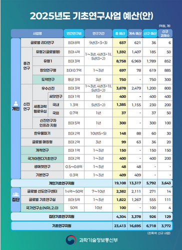 내년 2조3413억원 규모 기초연구사업 본격 착수…신규과제 대폭 확대