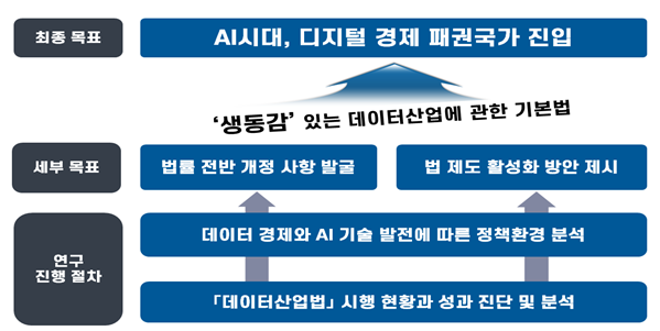 데이터산업법 개정 관련 연구목표