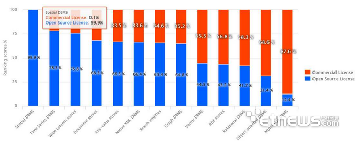 DB 분야별 오픈소스DB와 상용DB 비중
