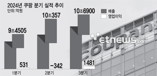 쿠팡, 3분기 매출 10.6조 '최대'…김범석 “고객감동 더 늘리겠다”