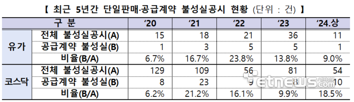 금감원-거래소 '단일판매·공급계약' 공시 기준 강화