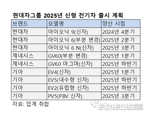 [단독]현대차그룹, 내년까지 '新 전기차 9종' 투입…캐즘 정면 돌파