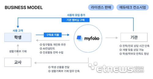 베어러블 비즈니스 모델.