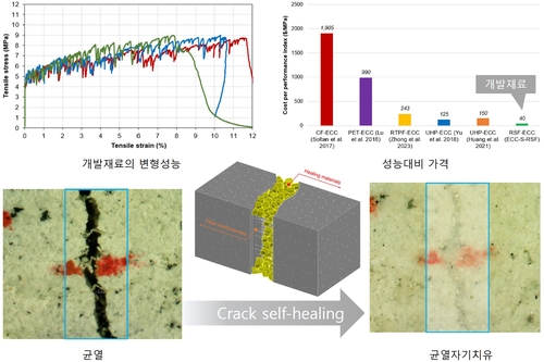 폐섬유 활용한 친환경 고성능 콘크리트.