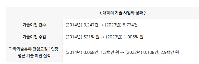 최근 10년간 대학 기술 사업화 성과 추이(자료=교육부)