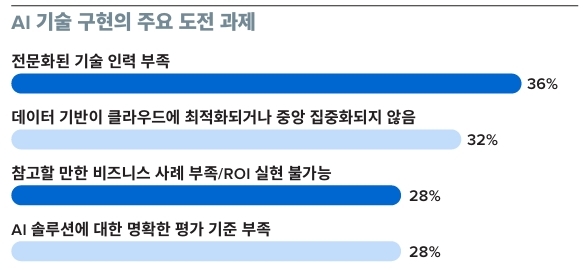 AI 기술 구현의 주요 도전 과제. SAS코리아 제공