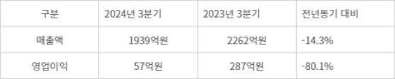 카카오게임즈 2024년 3분기 연결기준 실적