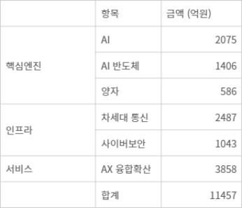 2025년 ICT R&D 예산 편성안 - 2025년 ICT R&D 예산 편성안(자료=IITP, 정부안 기준)