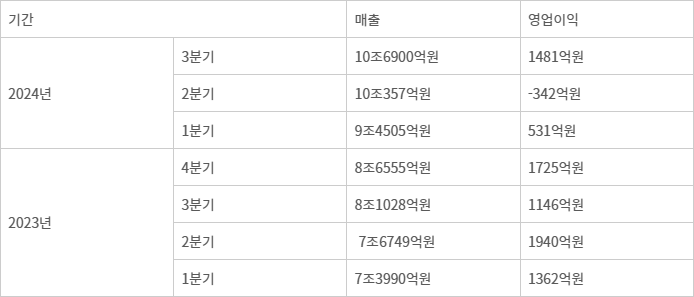 쿠팡 실적 추이 - 쿠팡 분기별 실적 추이 [자료:쿠팡]