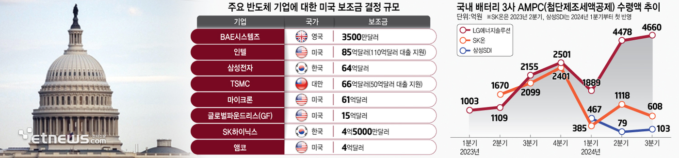 주요 반도체 기업에 대한 미국 보조금 결정 규모, 국내 배터리 3사 AMPC(첨단제조세액공제) 수령액 추이(*SK온은 2023년 2분기, 삼성SDI는 2024년 1분기부터 첫 반영)