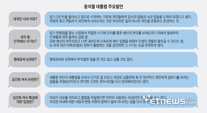 윤석열 대통령 주요발언